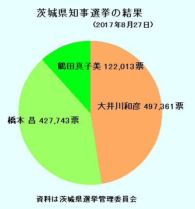 茨城知事選の結果