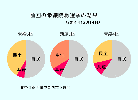 愛媛３区、新潟５区、青森４区の前回の衆議院総選挙の結果（2014年12月14日）。史料は総務省中央選挙管理会