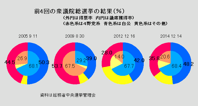 前４回の衆議院総選挙の結果（％）資料は総務省中央選挙管理会