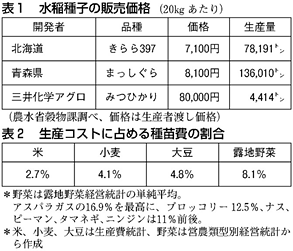 表１　水稲種子の販売価格（20kgあたり）、表２　生産コストに占める種苗費の割合