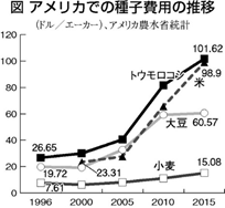 アメリカでの種子費用の推移