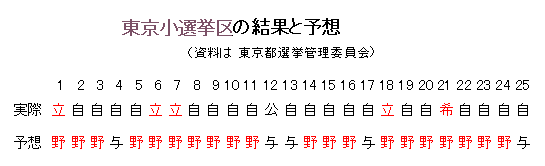 東京小選挙区の結果と予想（2017年10月22日）