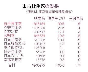 東京比例区の結果（2017年10月22日）