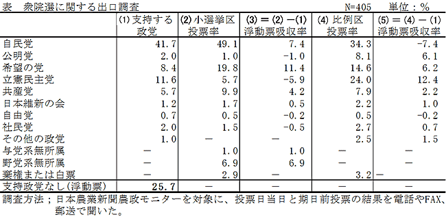 衆院選に関する出口調査