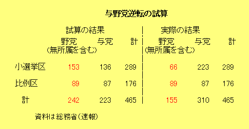 与野党逆転の試算