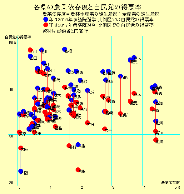 各県の農業依存度と自民党の得票率