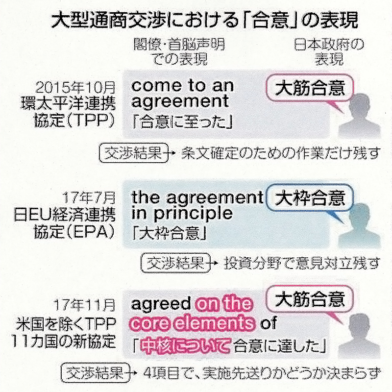 大型通商交渉における「合意」の表現　2015年10月環太平洋連携協定（TPP）の場合、2017年7月日ＥＵ経済連携協定（EPA）の場合、2017年11月米国を除くTPP11か国の新協定の場合