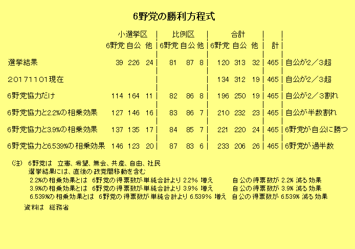 6野党の勝利方程式