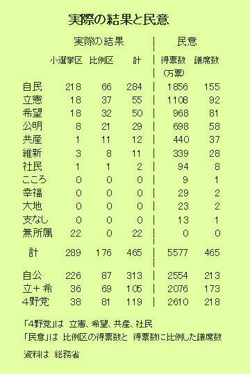 実際の結果と民意を比較