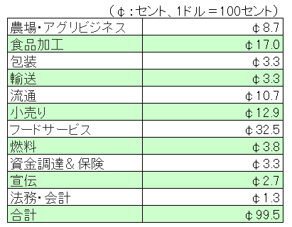 （059）バリュー・チェーン：1ドルを分解すると...
