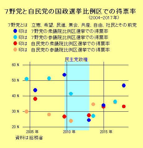 7野党と自民党の国政選挙比例区での得票率（2004-2017年）