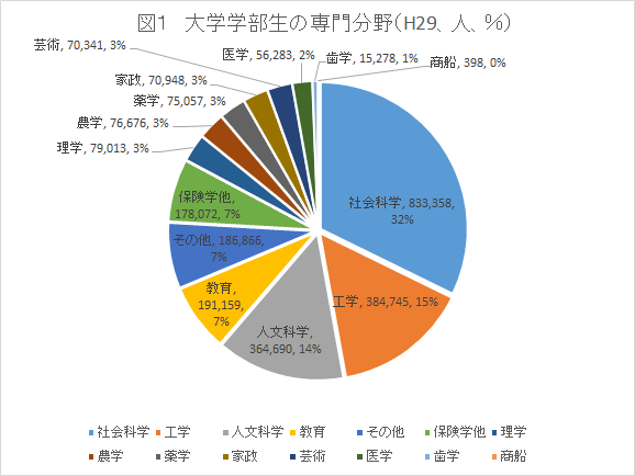 大学学部生の専門分野