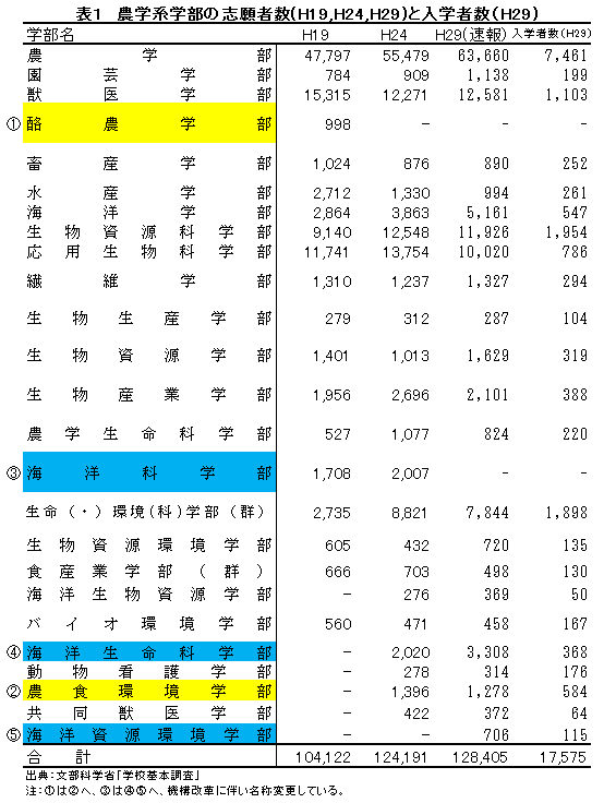 農学系学部の志願者数（H19、H24、H29）と入学者数（H29）