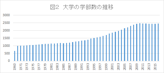 大学の学部数の推移（グローバルとローカル：世界は今）