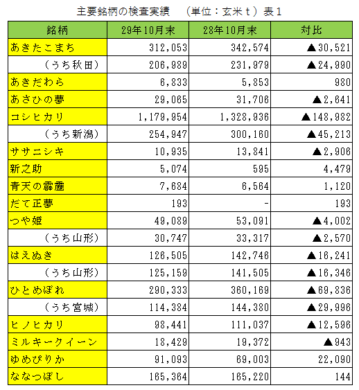 主要銘柄の検査実績