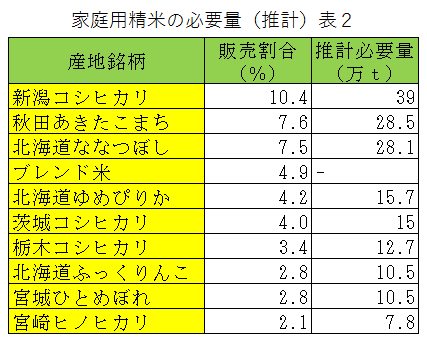 家庭用精米の必要量（推計）