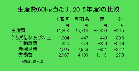 生産費（60kg当たり、2015年産）の比較（正義派の農政論）