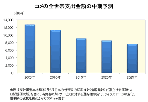 コメの全世帯支出金額の中期予想