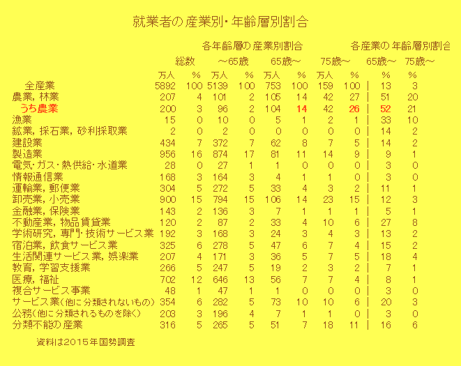 就業者の産業別・年齢層別割合