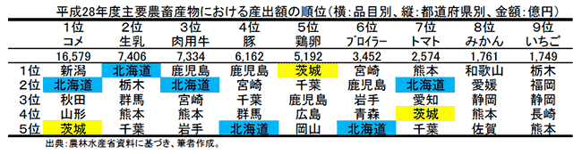 平成28年度主要農畜産物における産出額の順位