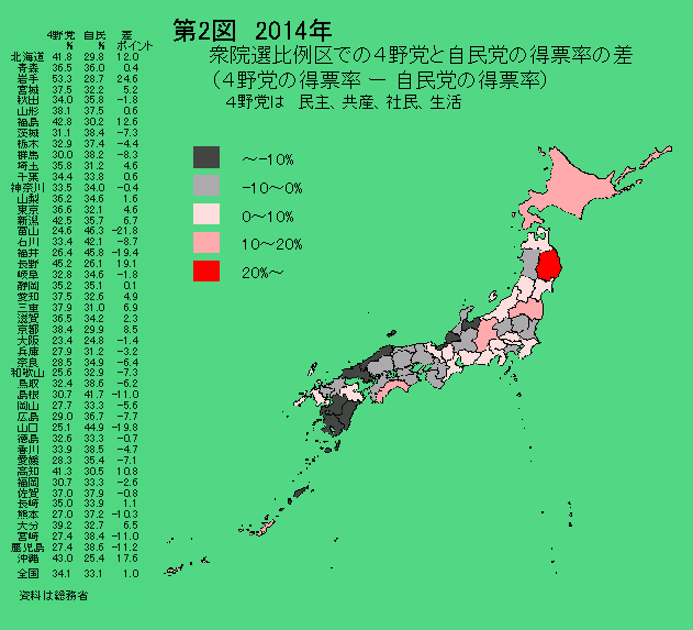 第2図　2014年　衆院選比例区での４野党と自民党の得票率の差。４野党の得票率―自民党の得票率。４野党は民主、共産、社民、生活。（森島賢―正義派の農政論）