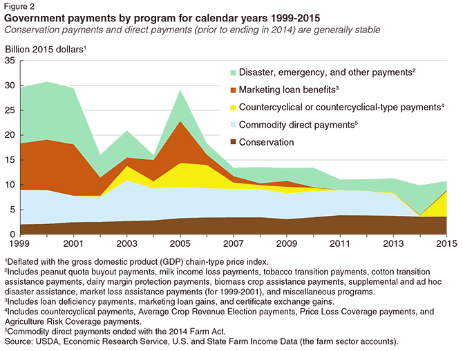 Government-payments-by-program-for-calendar-years-1999-2015