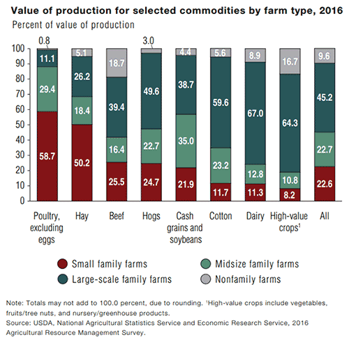 Value of production for selected commodities by farm type, 2016