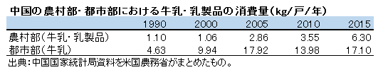 中国の農村部・都市部における牛乳・乳製品の消費量（kg/戸/年）