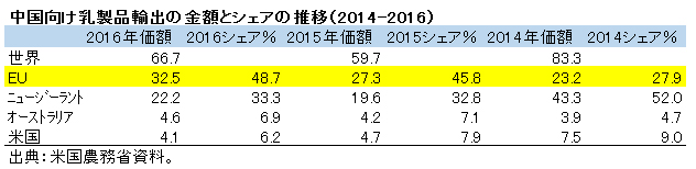 中国向け乳製品輸出の金額とシェアの推移（2014-2016）