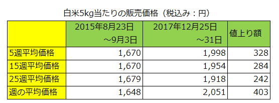 白米5kg当たりの販売価格（税込み：円）