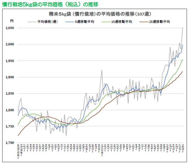 慣行栽培5㎏袋の平均価格（税込）の推移