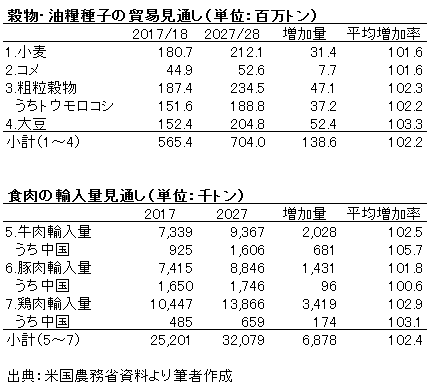 穀物・油糧種子の貿易見通し（単位：百万トン）、食肉の輸入量見通し（単位：千トン）