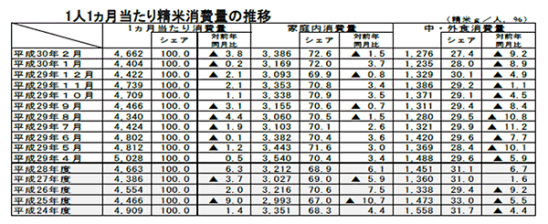 １人１か月当たり精米消費量の推移