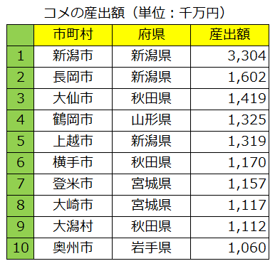 コメの産出額（単位：千万円）