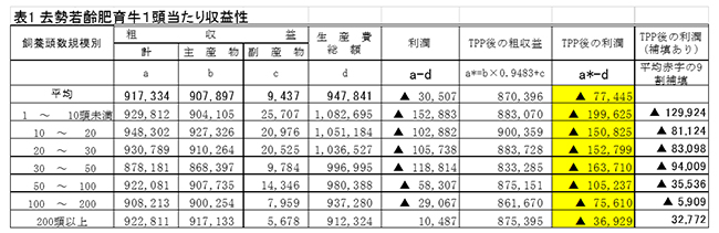 表１　去勢若齢肥育牛１頭当たり収益性