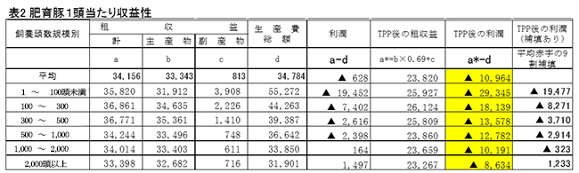 表２　肥育豚１頭当たり収益性