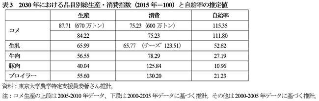表３　2030年における品目別総生産・消費指数（2015年＝100）と自給率の推定値