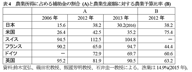 表４　農業所得に占める補助金の割合（Ａ）と農業生産額に対する農業予算比率（Ｂ）