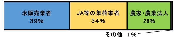 米穀小売の仕入れ先割合