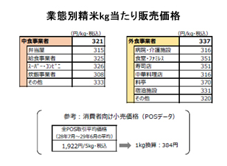 業態別精米kg当たり販売価格