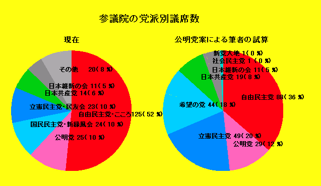 参議院の党派別議席数