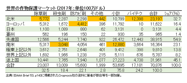 世界の作物保護マーケット（2017年：単位100万ドル）