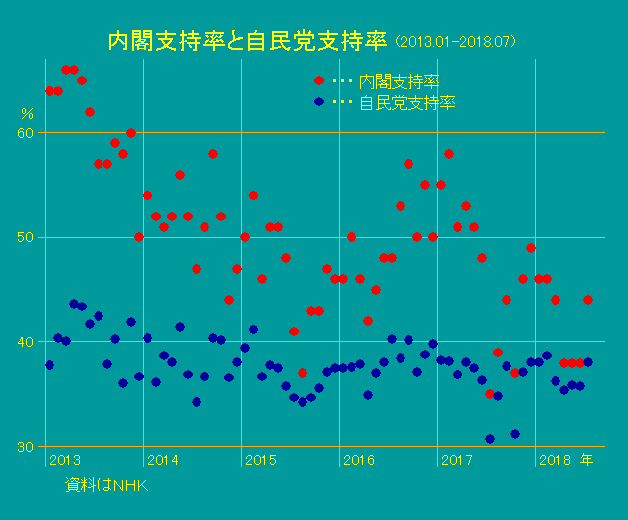 【森島　賢・正義派の農政論】内閣支持率と自民党支持率（201301-201807）