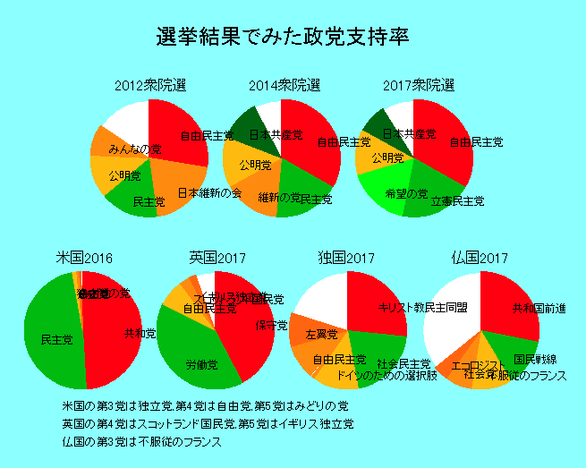 【森島　賢・正義派の農政論】二大政党論の破綻と忖度政治の横行　選挙結果でみた政党支持率