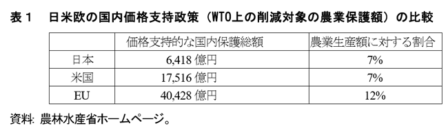 表１　日米欧の国内価格支持政策（WTO上の削減対象の農業保護額）の比較