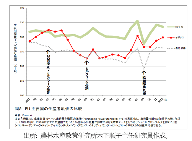 図２　ＥＵ主要国の生産者乳価の比較