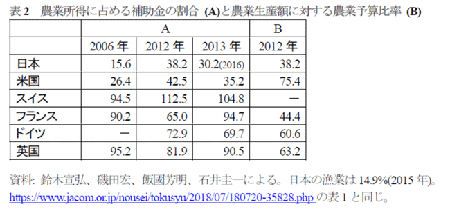 表２　農業所得に占める補助金の割合（Ａ）と農業生産額に対する農業予算比率（Ｂ）