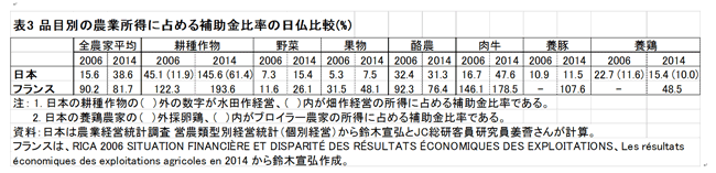 表３　品目別の農業所得に占める補助金比率の日仏比較（％）