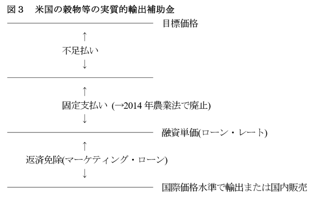 図３　米国の穀物等の実質的輸出補助金