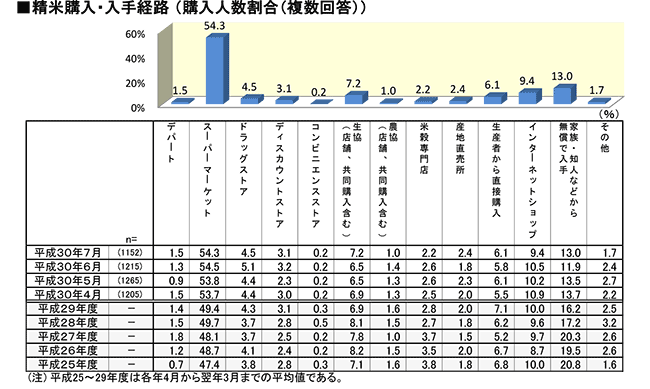 精米購入・入手経路（購入人数割合（複数回答））　公益社団法人 米穀安定供給確保支援機構